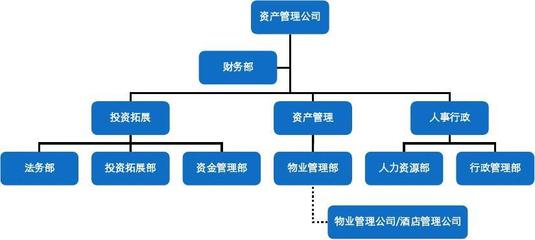 資產管理公司與實業投資公司投資物業管理行業的比較與建議
